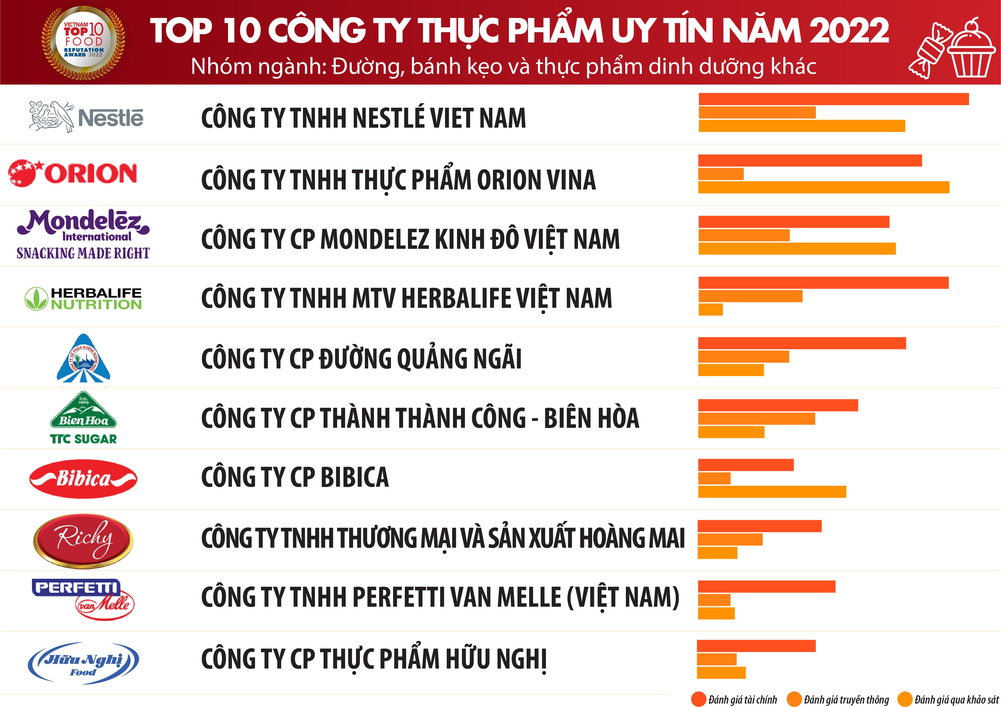 Top 10 Công ty uy tín ngành Thực phẩm Đồ uống năm 2022